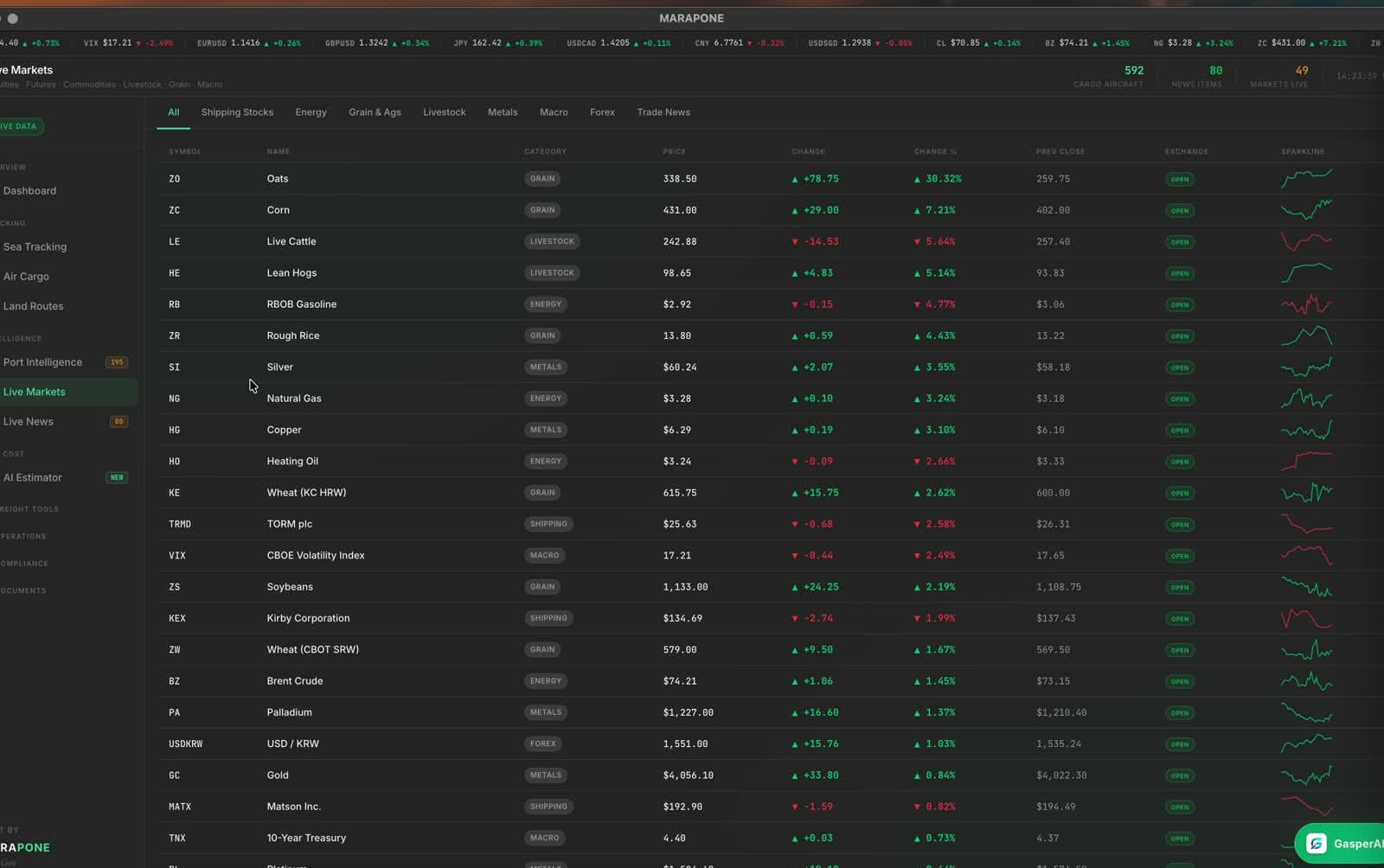 Live markets